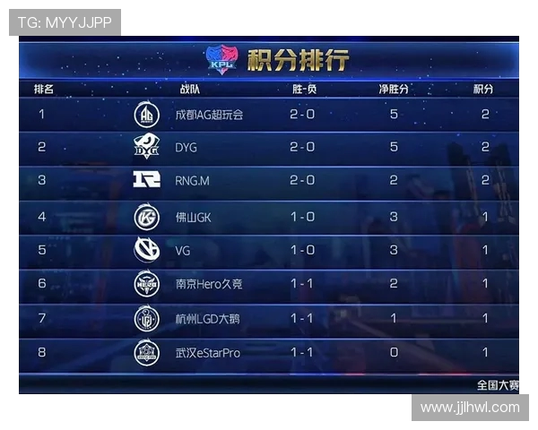 洲际赛最新积分榜TES战队以87分稳居第一名引发关注